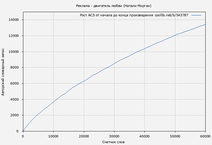 Рост АСЗ книги № 543787: Реклама - двигатель любви (Натали Морган)
