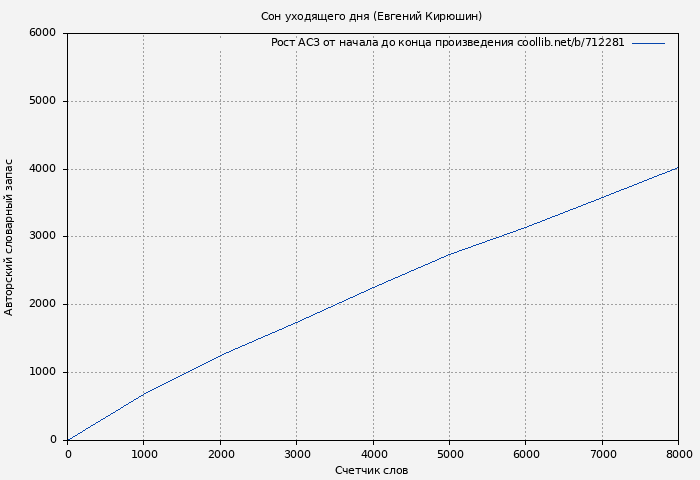 Рост АСЗ книги № 712281: Сон уходящего дня (Евгений Кирюшин)