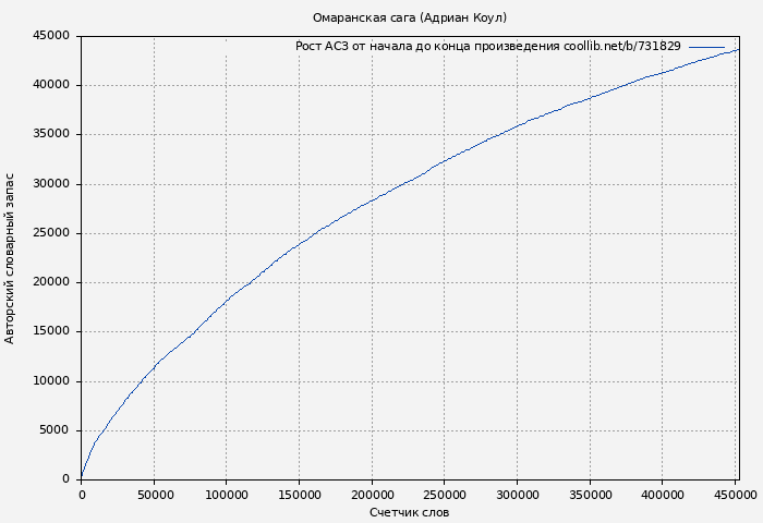 Рост АСЗ книги № 731829: Омаранская сага (Адриан Коул)