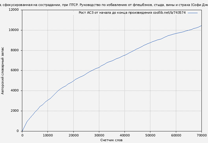 Рост АСЗ книги № 743574: Терапия, сфокусированная на сострадании, при ПТСР. Руководство по избавлению от фпешбэков, стыда, вины и страха (Софи Джеймс)