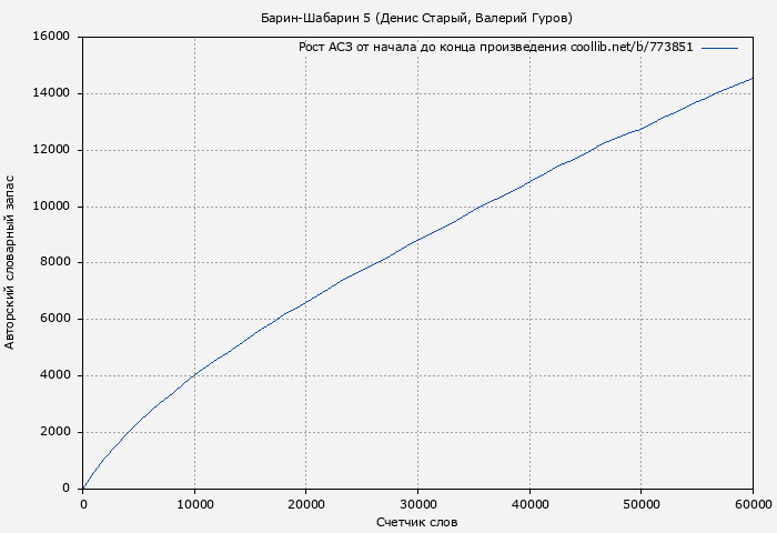 Рост АСЗ книги № 773851: Барин-Шабарин 5 (Денис Старый)