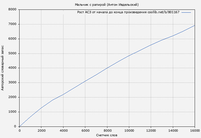 Рост АСЗ книги № 801167: Мальчик с рапирой (Антон Ивдельский)