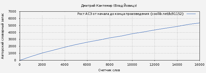 Рост АСЗ книги № 91152: Дмитрий Кантемир (Влад Йовицэ)