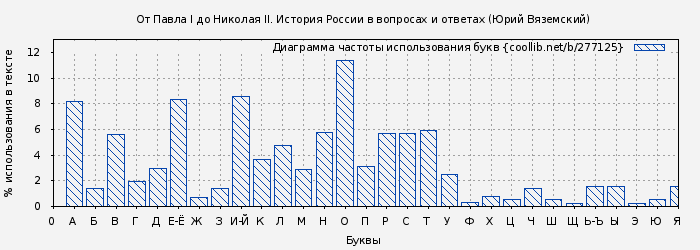 Диаграма использования букв книги № 277125: От Павла I до Николая II. История России в вопросах и ответах (Юрий Вяземский)
