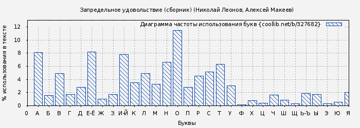 Диаграма использования букв книги № 327682: Запредельное удовольствие. Вам поручено умереть (Николай Леонов)