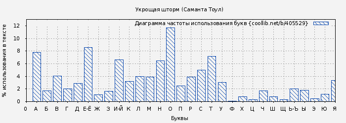 Диаграма использования букв книги № 405529: Укрощая шторм (Саманта Тоул)