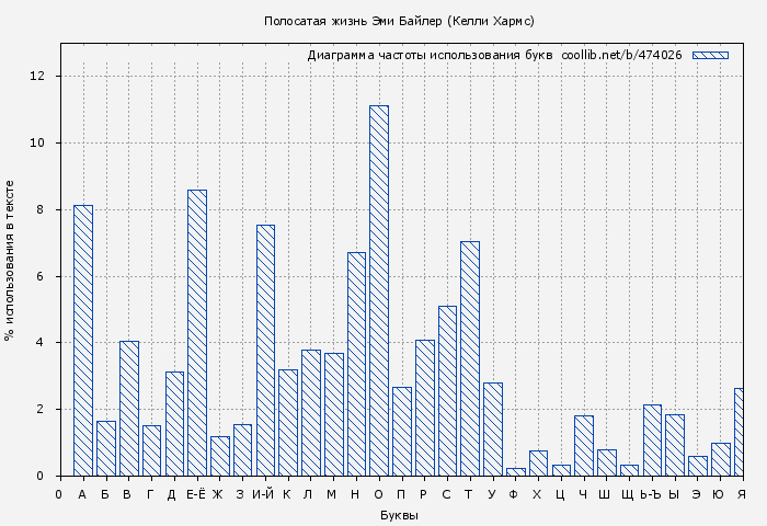 Диаграма использования букв книги № 474026: Полосатая жизнь Эми Байлер (Келли Хармс)