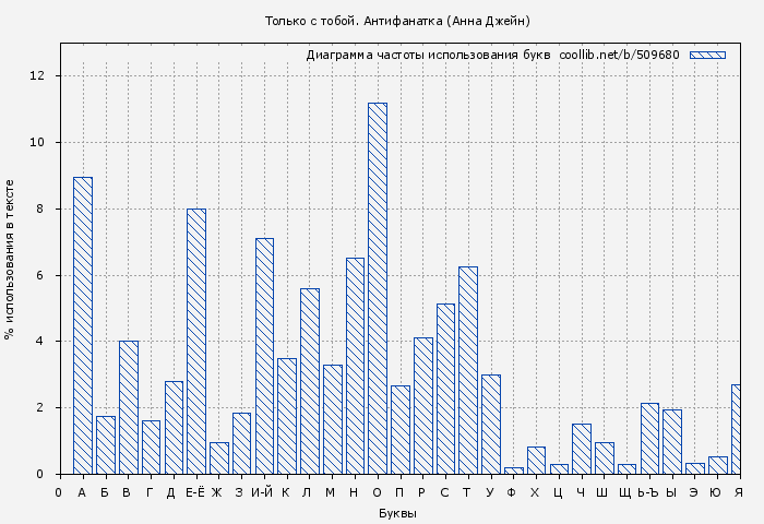 Диаграма использования букв книги № 509680: Только с тобой. Антифанатка (Анна Джейн)