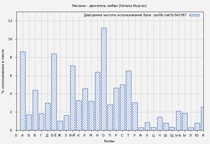 Диаграма использования букв книги № 543787: Реклама - двигатель любви (Натали Морган)