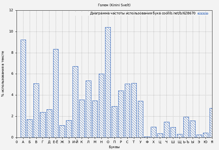Диаграма использования букв книги № 628670: Голем (Kinini Svelt)