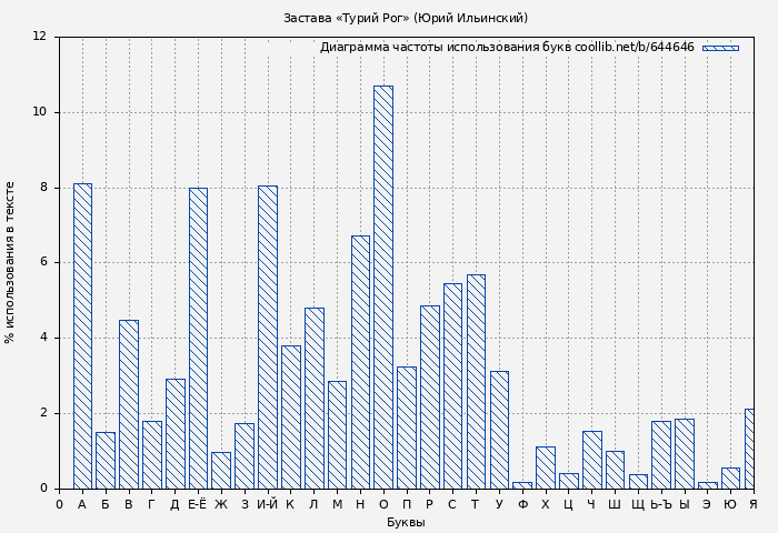Диаграма использования букв книги № 644646: Застава «Турий Рог» (Юрий Ильинский)