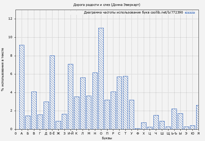 Диаграма использования букв книги № 772390: Дорога радости и слез (Донна Эверхарт)
