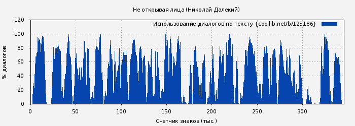 Использование диалогов по тексту книги № 125186: Не открывая лица (Николай Далекий)