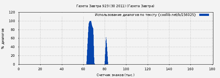 Использование диалогов по тексту книги № 156025: Газета Завтра 923 (30 2011) (Газета Завтра)