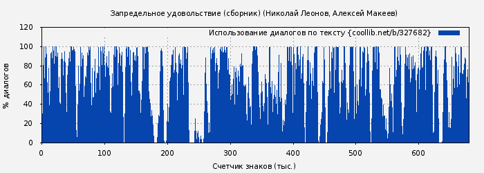 Использование диалогов по тексту книги № 327682: Запредельное удовольствие. Вам поручено умереть (Николай Леонов)