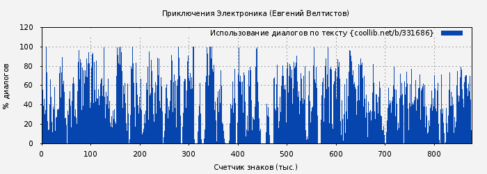 Использование диалогов по тексту книги № 331686: Приключения Электроника (Евгений Велтистов)