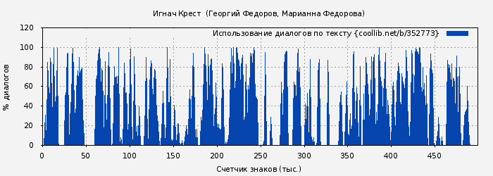 Использование диалогов по тексту книги № 352773: Игнач Крест  (Георгий Федоров)