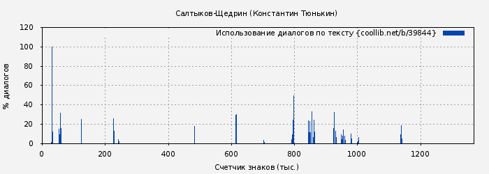 Использование диалогов по тексту книги № 39844: Салтыков-Щедрин (Константин Тюнькин)