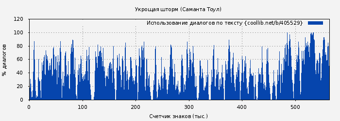 Использование диалогов по тексту книги № 405529: Укрощая шторм (Саманта Тоул)