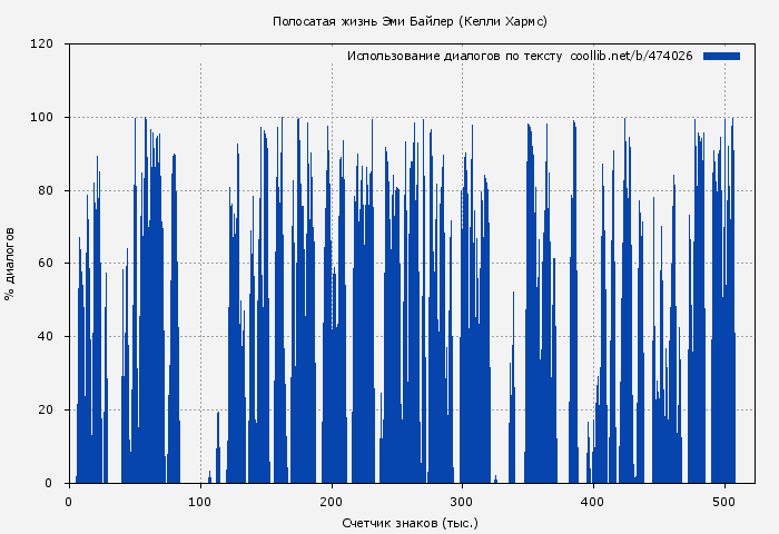 Использование диалогов по тексту книги № 474026: Полосатая жизнь Эми Байлер (Келли Хармс)
