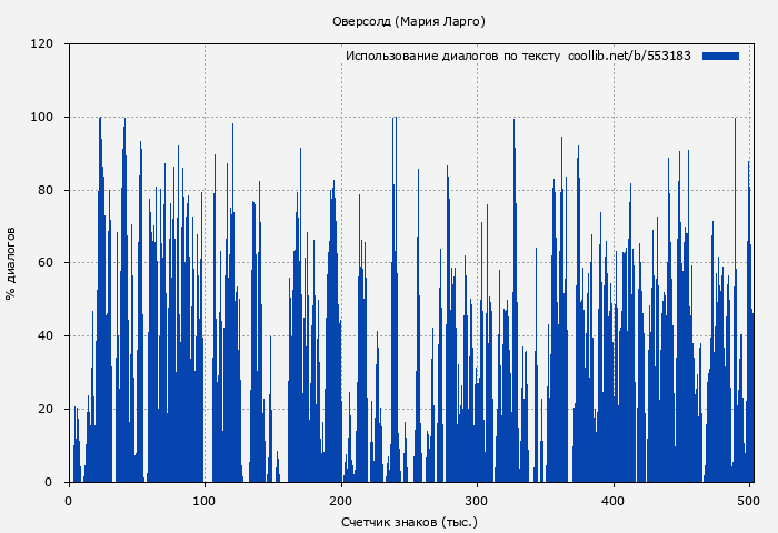 Использование диалогов по тексту книги № 553183: Оверсолд (Мария Ларго)