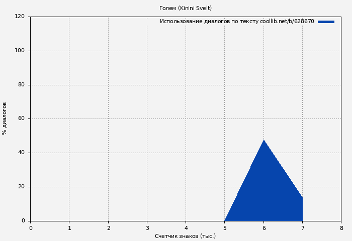 Использование диалогов по тексту книги № 628670: Голем (Kinini Svelt)