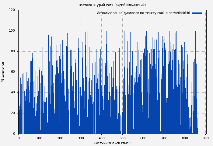 Использование диалогов по тексту книги № 644646: Застава «Турий Рог» (Юрий Ильинский)