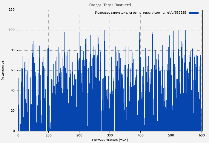 Использование диалогов по тексту книги № 692183: Правда (Терри Пратчетт)