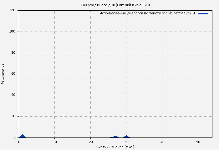 Использование диалогов по тексту книги № 712281: Сон уходящего дня (Евгений Кирюшин)