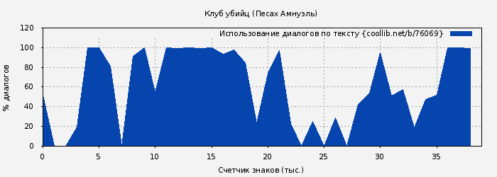Использование диалогов по тексту книги № 76069: Клуб убийц (Песах Амнуэль)