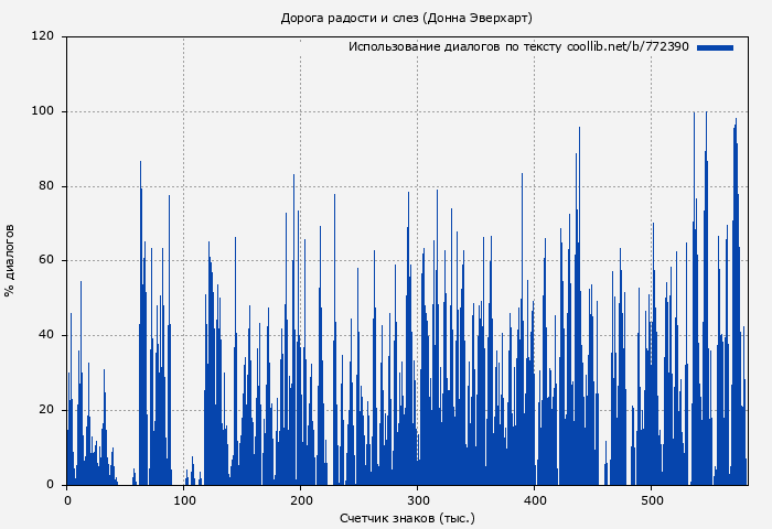 Использование диалогов по тексту книги № 772390: Дорога радости и слез (Донна Эверхарт)