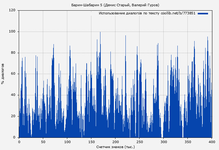 Использование диалогов по тексту книги № 773851: Барин-Шабарин 5 (Денис Старый)