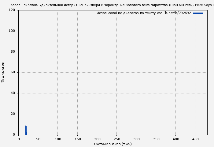 Использование диалогов по тексту книги № 792592: Король пиратов. Удивительная история Генри Эвери и зарождение Золотого века пиратства (Шон Кингсли)