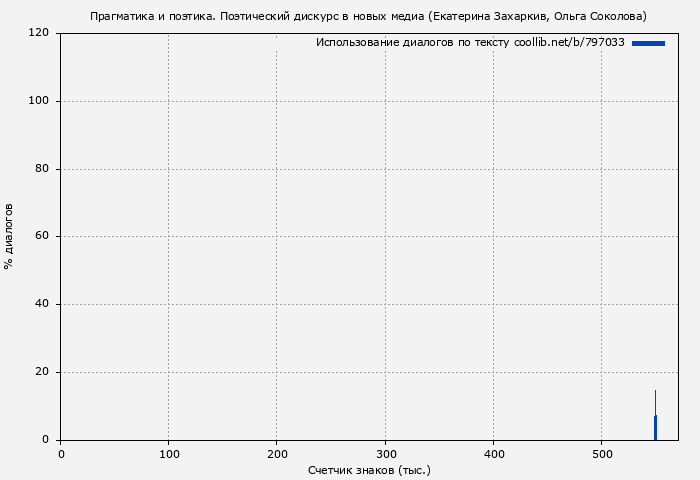 Использование диалогов по тексту книги № 797033: Прагматика и поэтика. Поэтический дискурс в новых медиа (Екатерина Захаркив)