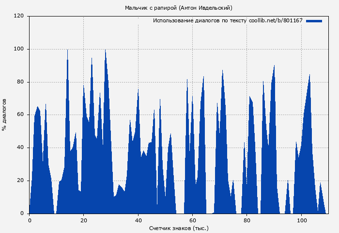 Использование диалогов по тексту книги № 801167: Мальчик с рапирой (Антон Ивдельский)