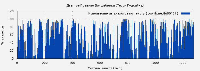 Использование диалогов по тексту книги № 80467: Девятое Правило Волшебника (Терри Гудкайнд)