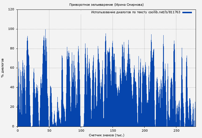 Использование диалогов по тексту книги № 811763: Приворотное зельеварение (Ирина Смирнова)