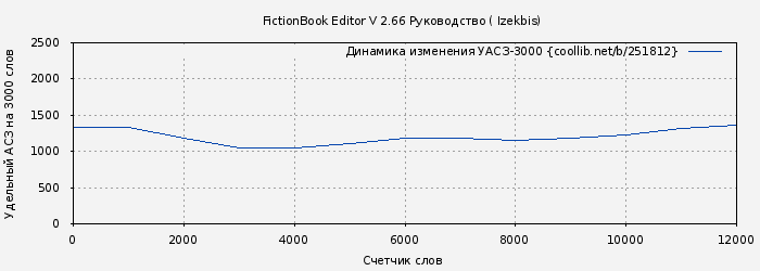 Удельный АСЗ-3000 книги № 251812: FictionBook Editor V 2.66 Руководство ( Izekbis)