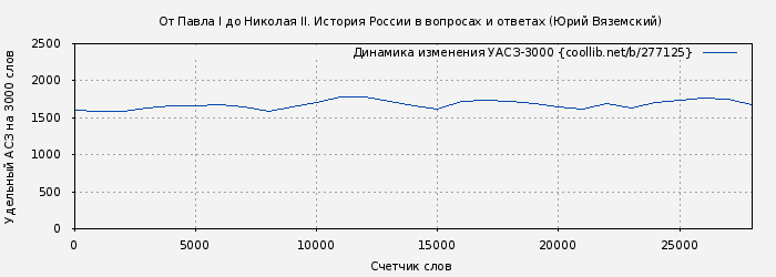 Удельный АСЗ-3000 книги № 277125: От Павла I до Николая II. История России в вопросах и ответах (Юрий Вяземский)