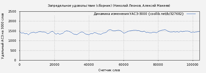 Удельный АСЗ-3000 книги № 327682: Запредельное удовольствие. Вам поручено умереть (Николай Леонов)