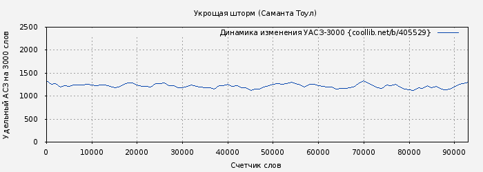 Удельный АСЗ-3000 книги № 405529: Укрощая шторм (Саманта Тоул)