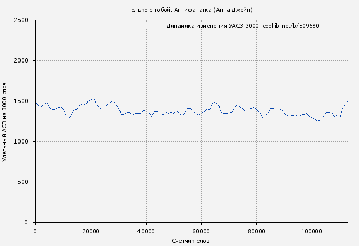 Удельный АСЗ-3000 книги № 509680: Только с тобой. Антифанатка (Анна Джейн)