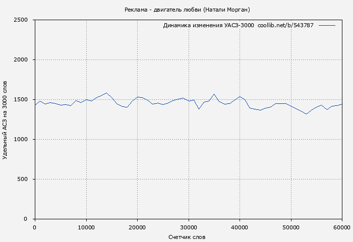 Удельный АСЗ-3000 книги № 543787: Реклама - двигатель любви (Натали Морган)