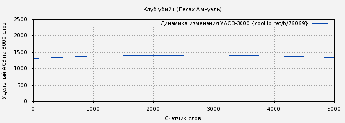 Удельный АСЗ-3000 книги № 76069: Клуб убийц (Песах Амнуэль)