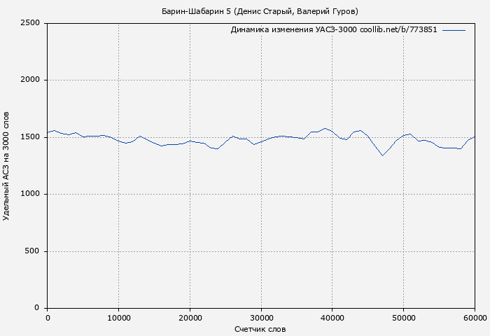 Удельный АСЗ-3000 книги № 773851: Барин-Шабарин 5 (Денис Старый)