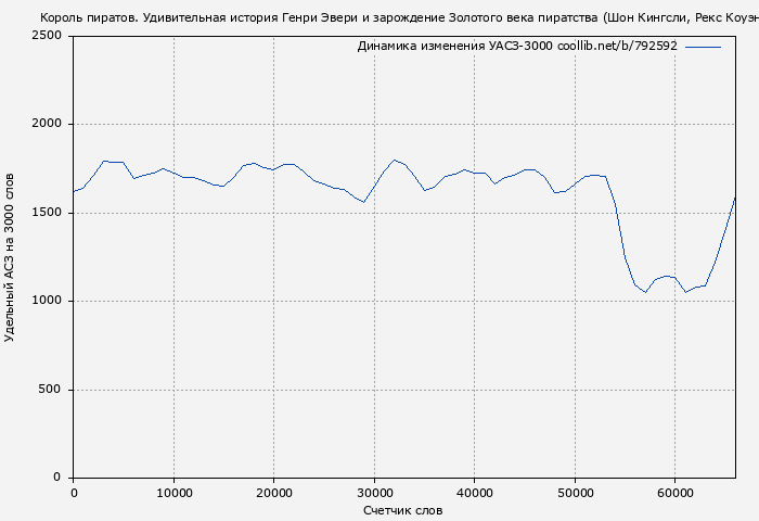 Удельный АСЗ-3000 книги № 792592: Король пиратов. Удивительная история Генри Эвери и зарождение Золотого века пиратства (Шон Кингсли)