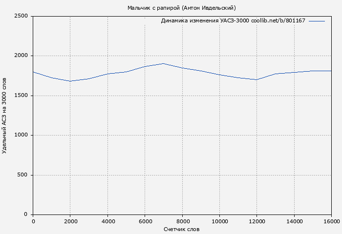 Удельный АСЗ-3000 книги № 801167: Мальчик с рапирой (Антон Ивдельский)