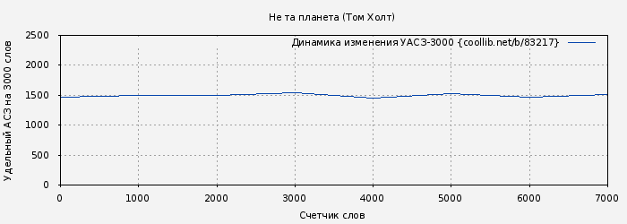 Удельный АСЗ-3000 книги № 83217: Не та планета (Том Холт)