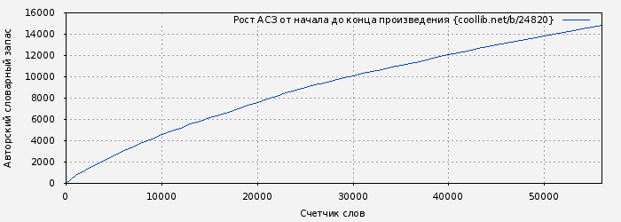 Рост АСЗ книги № 24820: Соло для 