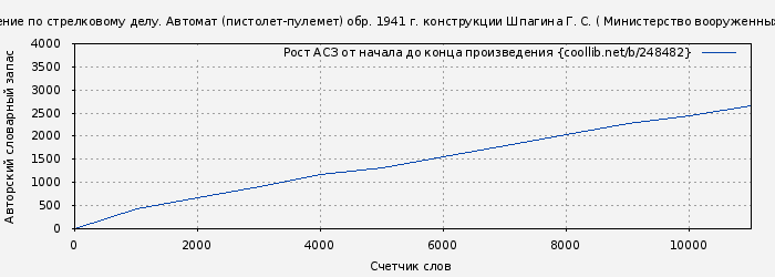 Рост АСЗ книги № 248482: Наставление по стрелковому делу. Автомат (пистолет-пулемет) обр. 1941 г. конструкции Шпагина Г. С. ( Министерство вооруженных сил Союза ССР)